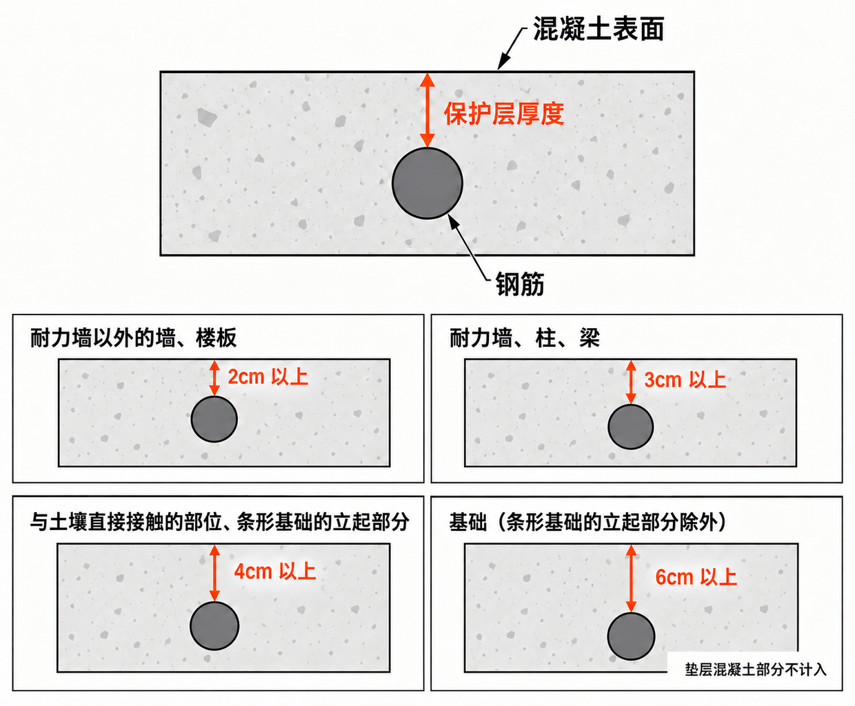 保护层厚度从钢筋外缘量到混凝土表面。耐力墙以外的墙和楼板为 2cm 以上;耐力墙、柱、梁为 3cm 以上;与土壤直接接触的部位和条形基础的立起部分为 4cm 以上;其他基础为 6cm 以上,且垫层混凝土部分不计入。